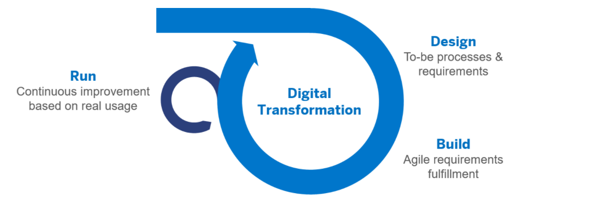 Digital Transformation